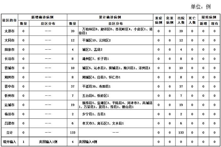 31省区市新增11例境外输入病例
 （31省区市新增12例境外输入病例）