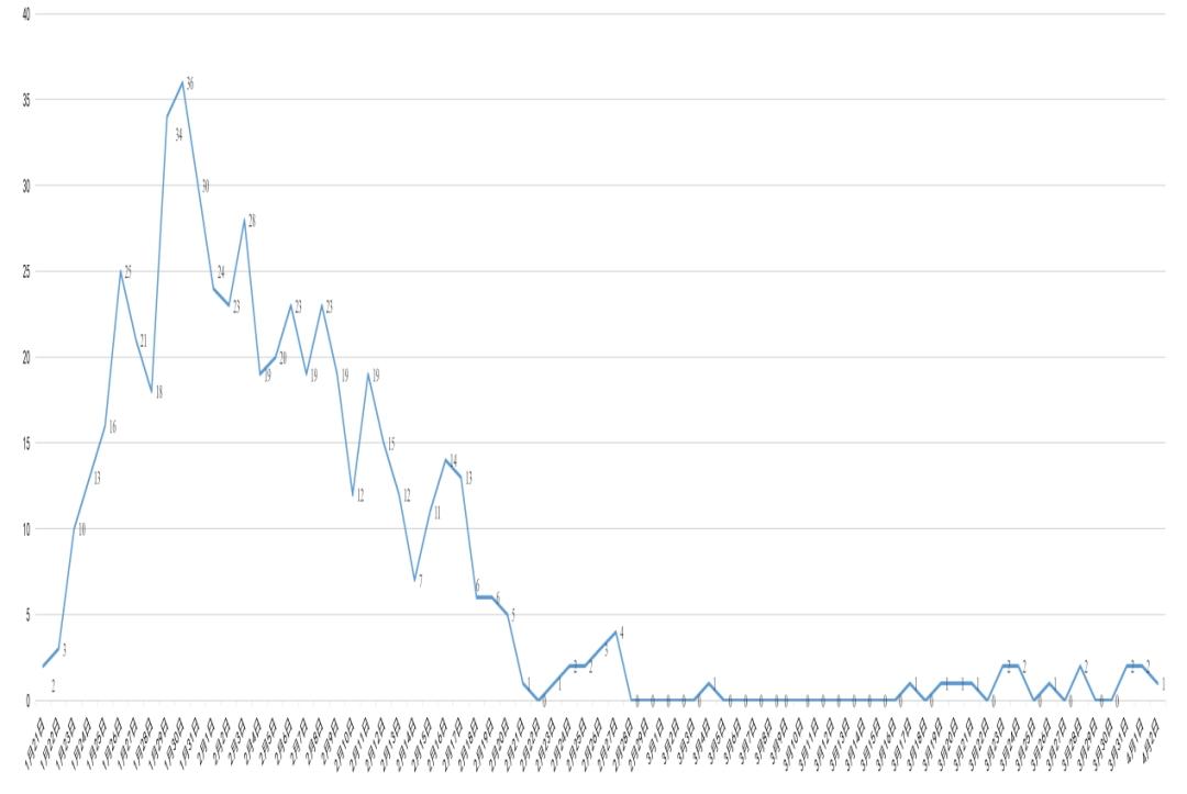 四川昨日新增确诊病例5例
 ,四川昨日新增确诊病例5例详情