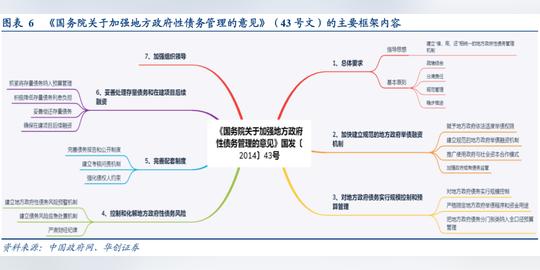 「华创固收｜周冠南团队」城投平台监管政策启示录——城投债系列思考之三20200407