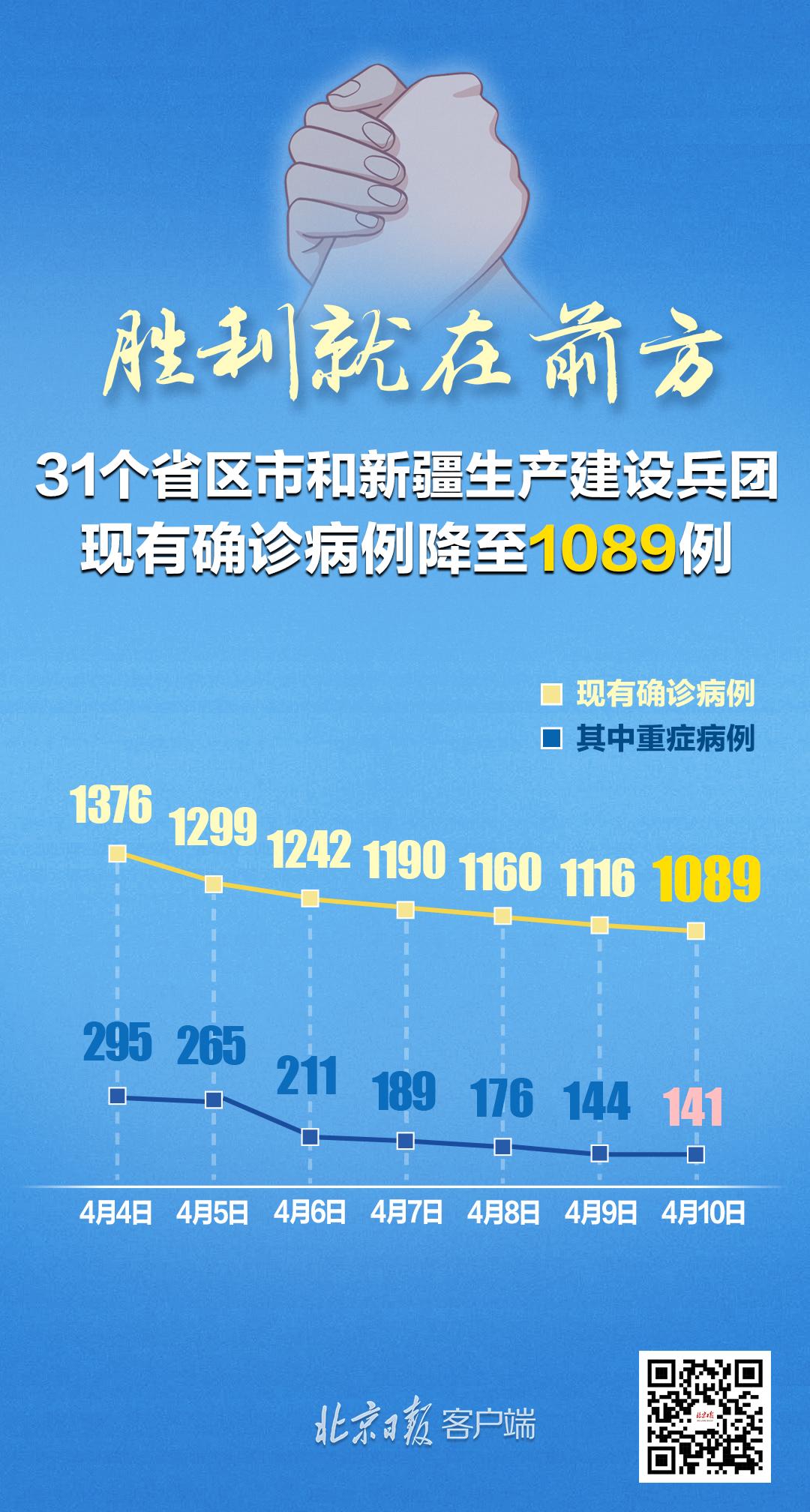 31省区市新增本土确诊44例
 ,31省区市新增本土确诊42例
