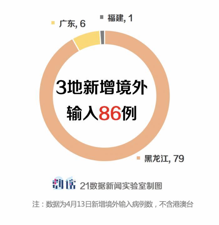 31省区市新增10例境外输入确诊
 （31省区市新增12例境外输入确诊）