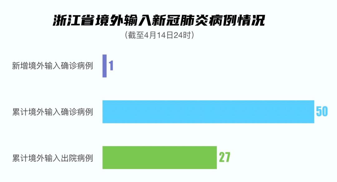 浙江新增本土确诊2例、本土无症状16例
 （浙江新增本土确诊2例,本土无症状16例）