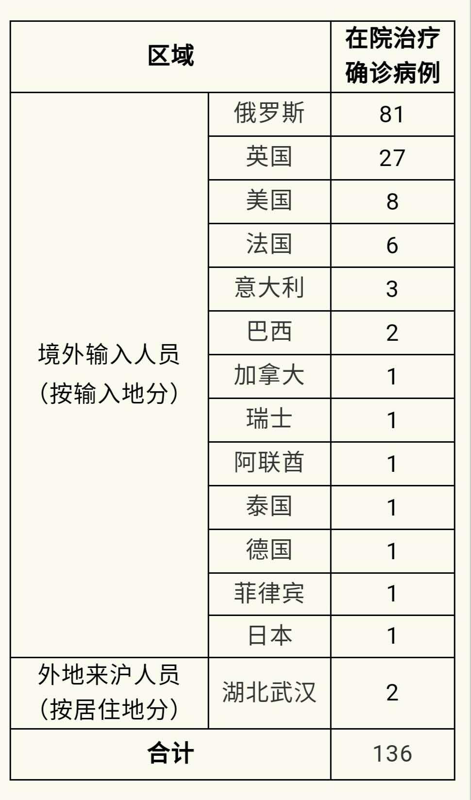 上海新增5例境外输入
,上海 新增 境外输入-图1 上海新增5例境外输入
,上海 新增 境外输入-图1