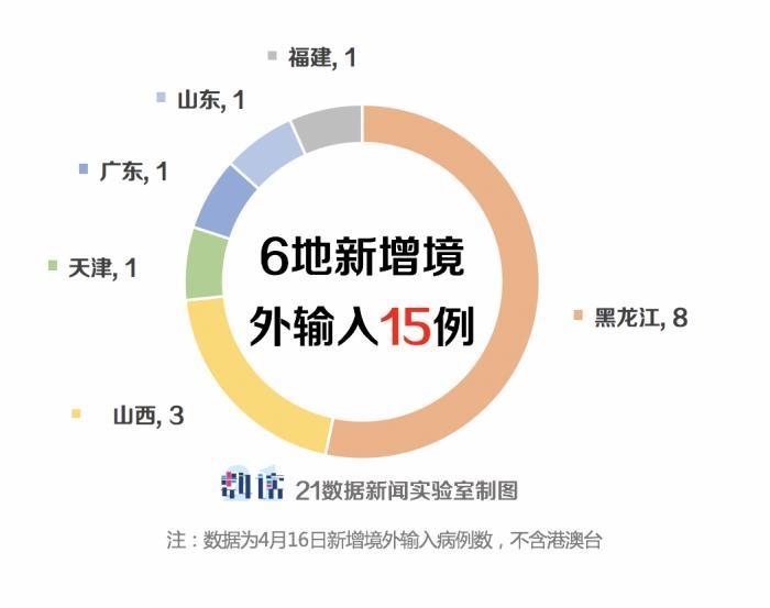 【31省区市新增11例境外输入
/31省区市新增10例境外输入】 【31省区市新增11例境外输入
/31省区市新增10例境外输入】