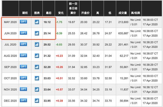 原油价暴跌，投资者蜂拥抄底“纸原油”……如今却感叹，不懂这些规则难赚钱