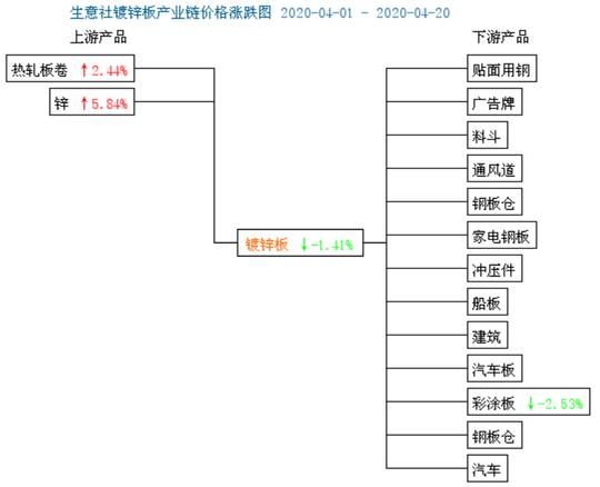 生意社：镀锌4月下旬或继续震荡走稳5月价格反弹依旧可期