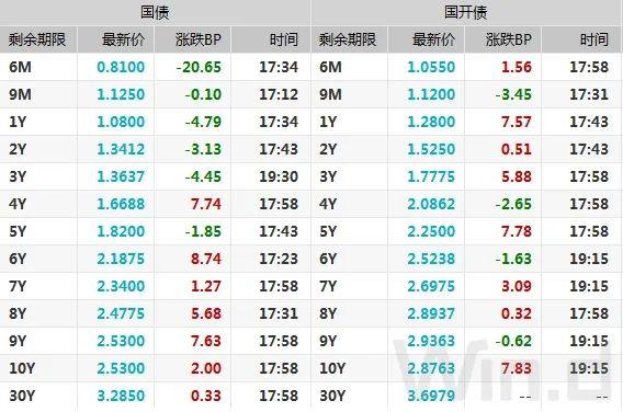美国债市：国债年内最后一天下跌 此前申领失业救济人数下降