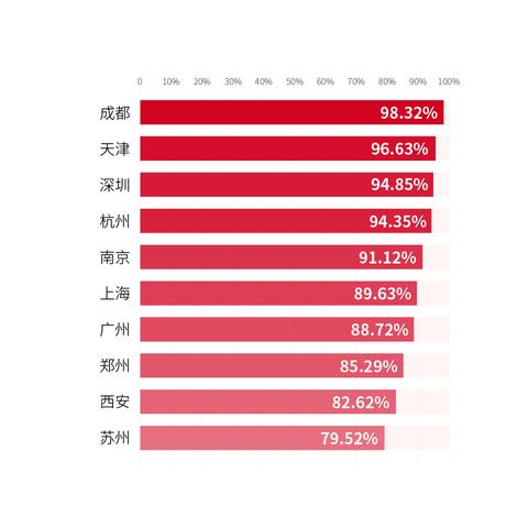 成都市哪里外卖单量最多