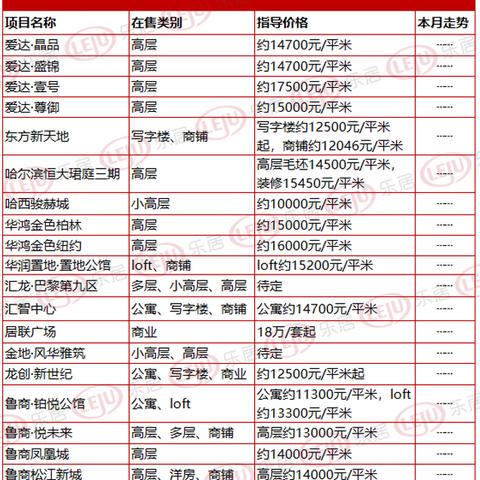 哈尔滨最新楼价相关长尾关键词有哪些