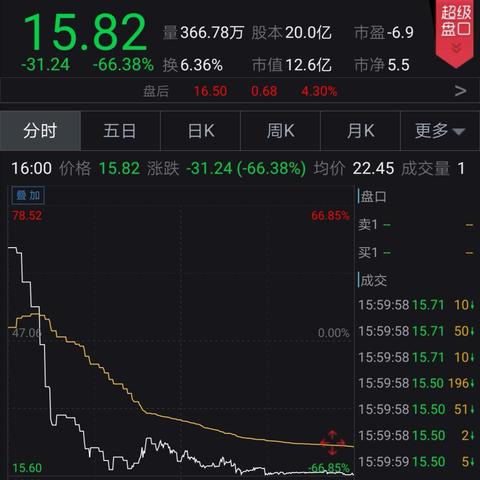 房多多盘中异动 股价大涨5.11%报0.615美元