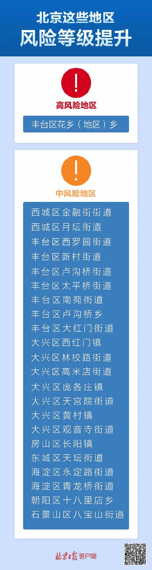 【北京新增4个高风险地区
,北京新增4个高风险地区名单】-图1 【北京新增4个高风险地区
,北京新增4个高风险地区名单】-图1