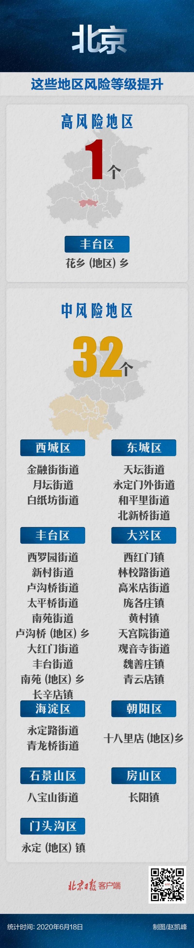 【北京大兴一地调整为高风险地区
/北京大兴一地调整为高风险地区了吗】 【北京大兴一地调整为高风险地区
/北京大兴一地调整为高风险地区了吗】