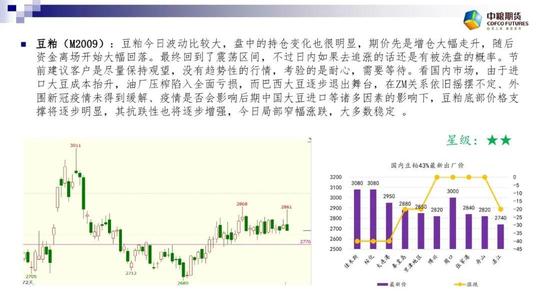 大豆玉米杀跌调整延续菜油7500元继续争夺