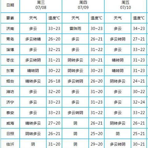 山东诸城1月最低气温的长尾关键词有哪些