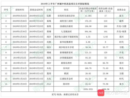 汹涌！广州半年27条城中村拆迁改造招“盟友”，但几乎全在郊区