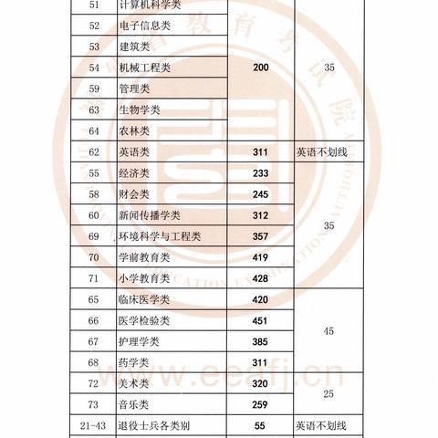 福建哪个专业好专升本