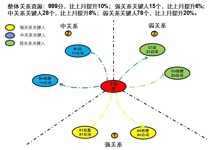 b2b销售方法 b2b销售好吗