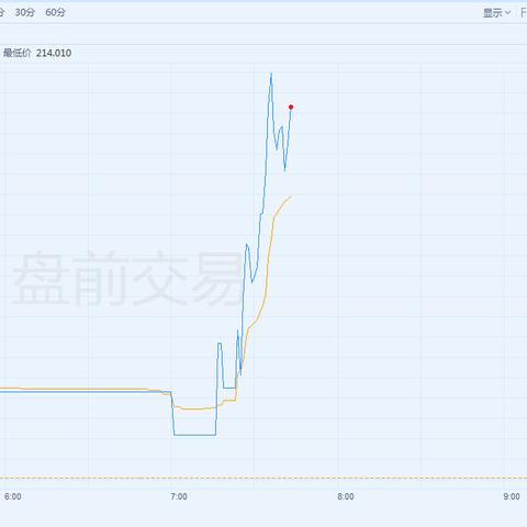 高盛盈利超预期后盘前股价上涨近3%