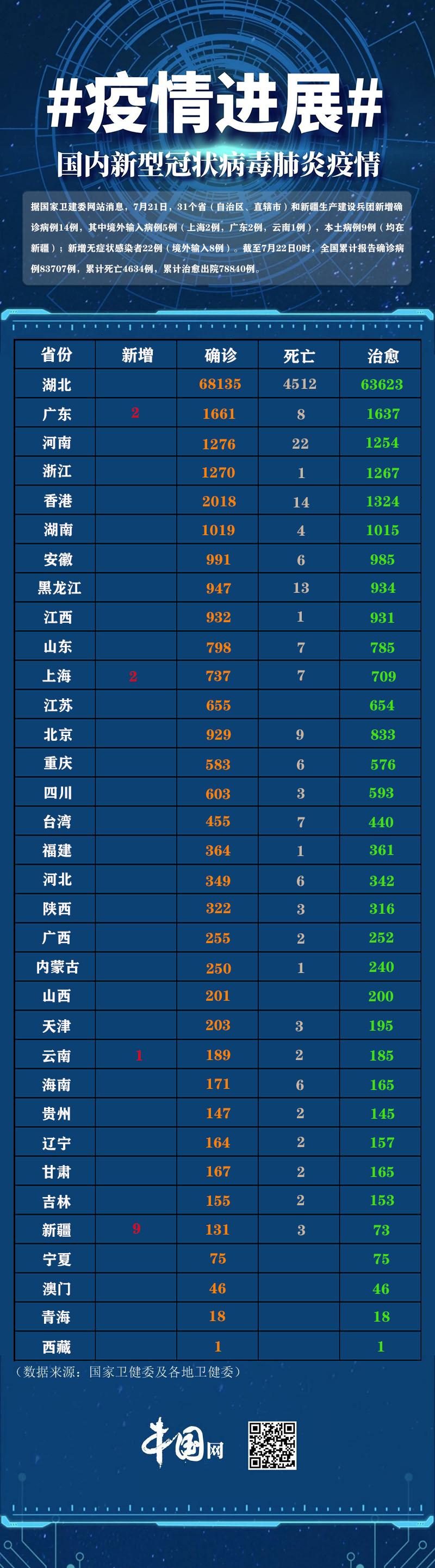 31省区市新增确诊28例
 （31省区市新增确诊28例l）