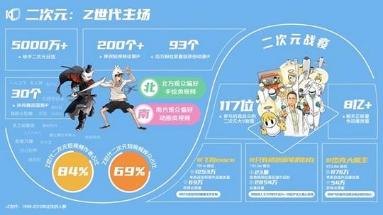 《2020快手内容生态半年报》：3亿用户发布作品30岁以下占比超70%