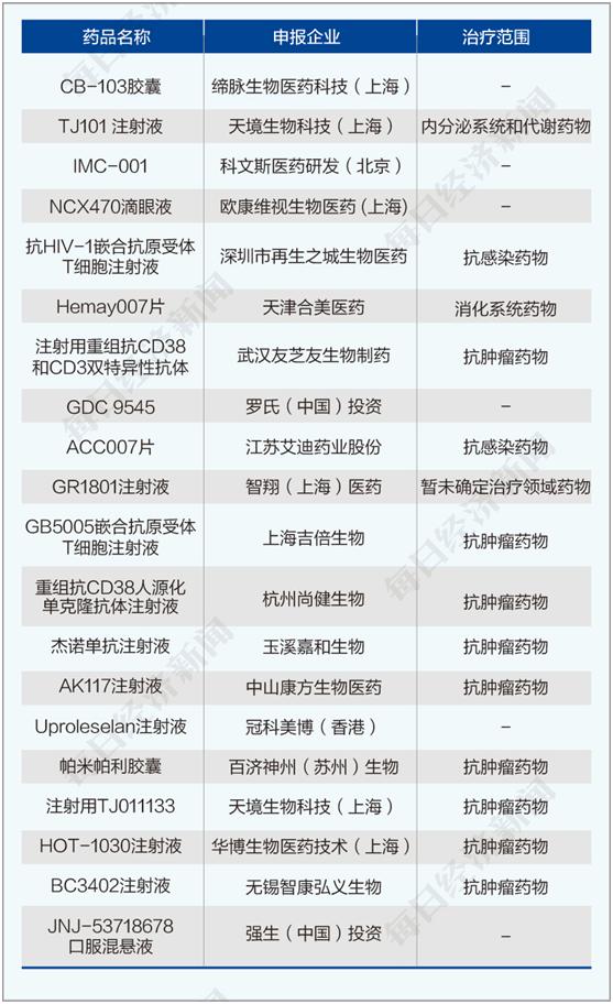 信达生物早盘一度涨近5% 将于12月8日起正式染蓝