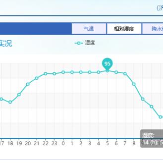 济南温湿度相关长尾关键词有哪些