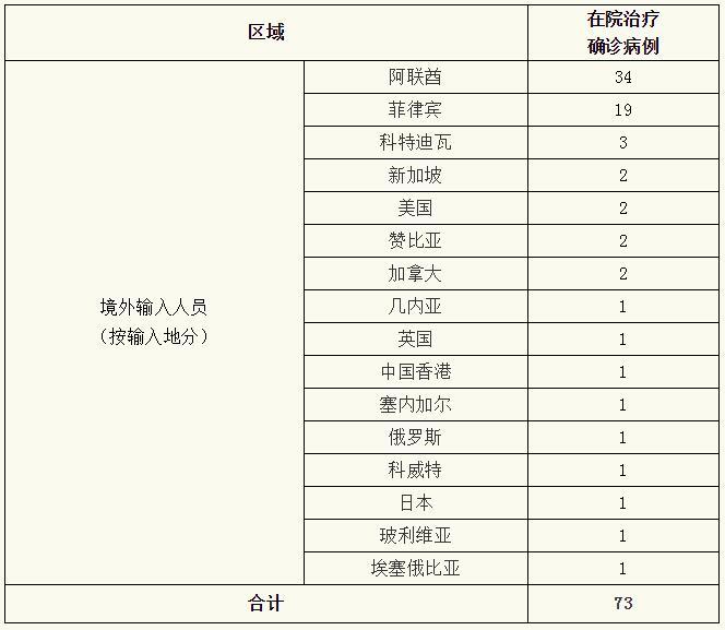 上海新增境外输入病例5例
 ,上海 新增 境外输入