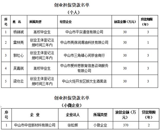 520万元！中山这批创业担保贷款即将到账