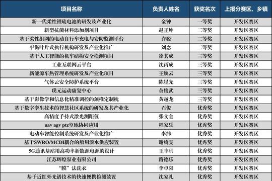 句容市2020“福地青年英才”创业大赛分赛获奖项目名单