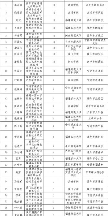 福建确定110个2020年大中专毕业生创业省级资助项目