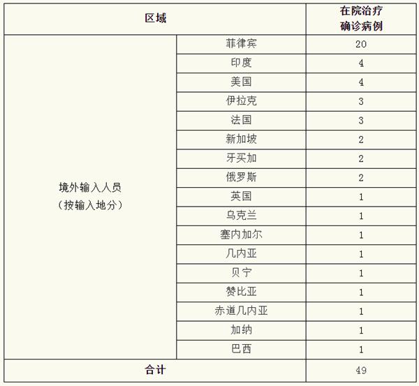 上海新增境外输入病例5例
 ,上海 新增 境外输入