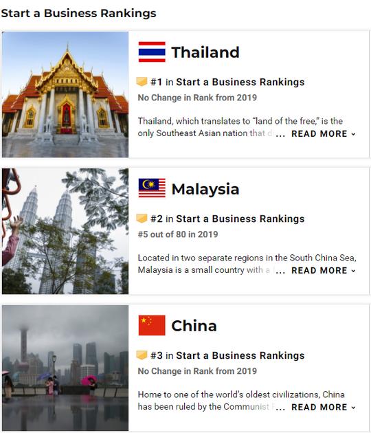 泰国稳坐2020年全球最佳创业国家no.1&最佳投资国家no.2