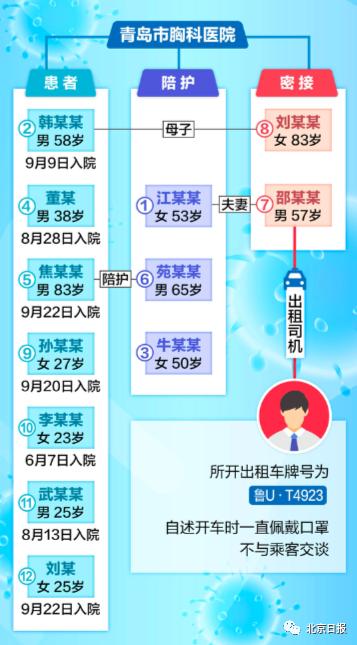 山东本土新增6例
 ,山东本土新增6例病例