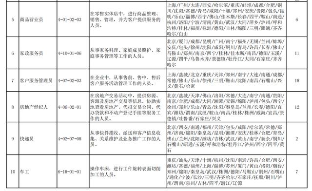 二季度100个短缺职业排行