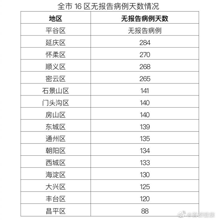 北京新增1例社会面感染者
 （北京一新增确诊病例在报社工作）