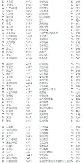 2020福布斯中国富豪榜单