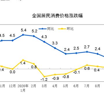 11月CPI同比小幅上涨 PPI环比由降转涨