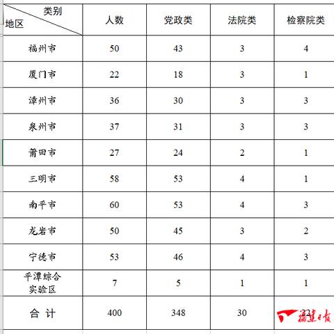 福建选调生招聘留学生吗？