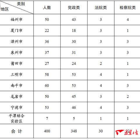 2021广东选调生职位报考人数？