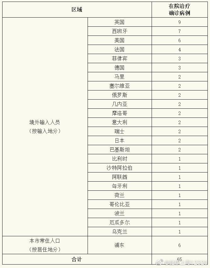 【上海公布2例本地新增病例轨迹
 ,】