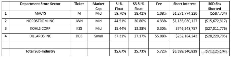科尔百货临时CEO转正 为公司三年内第三任CEO
