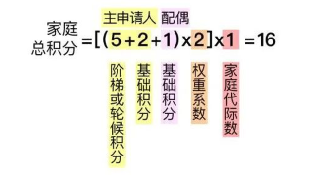 北京无车家庭积分规则