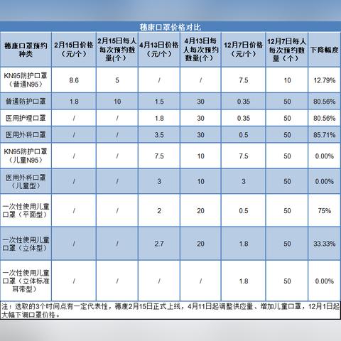 今天3月12日，久盼的医用口罩上架了，一个3.5元贵不贵？