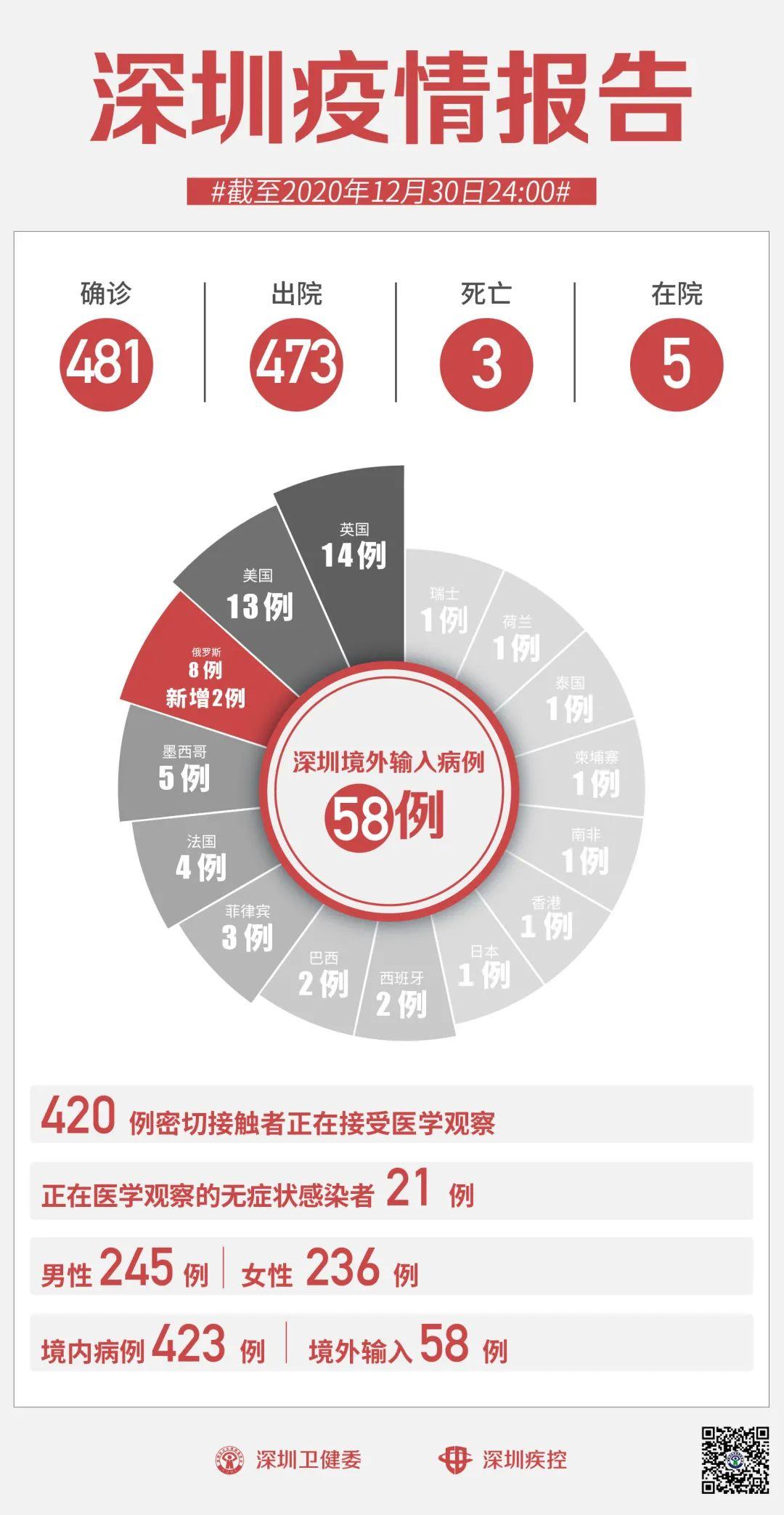深圳发现2例新增病例
 （深圳发现2例新增病例是哪里的）