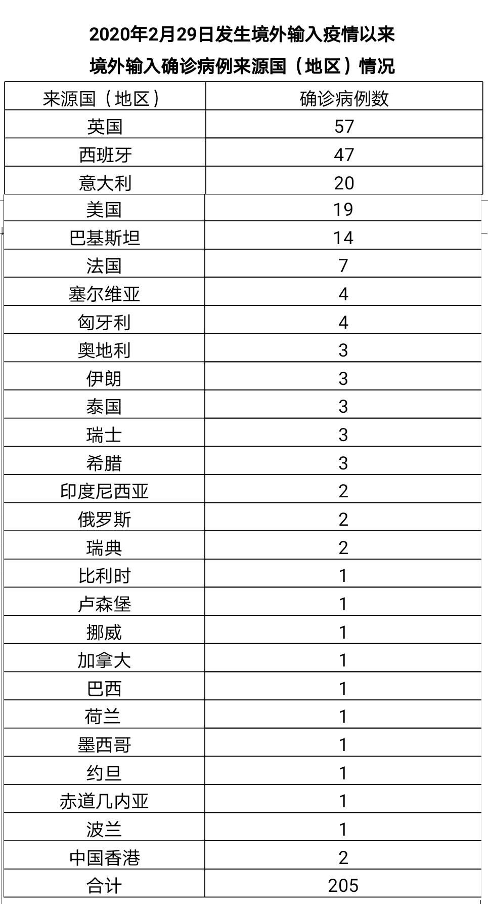 31省区市新增本土确诊6例
,31省区市新增本土确诊62例 31省区市新增本土确诊6例
,31省区市新增本土确诊62例