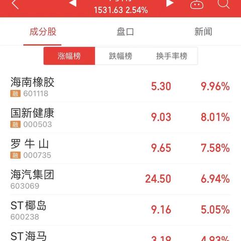 海南自贸概念走高 海南瑞泽涨停