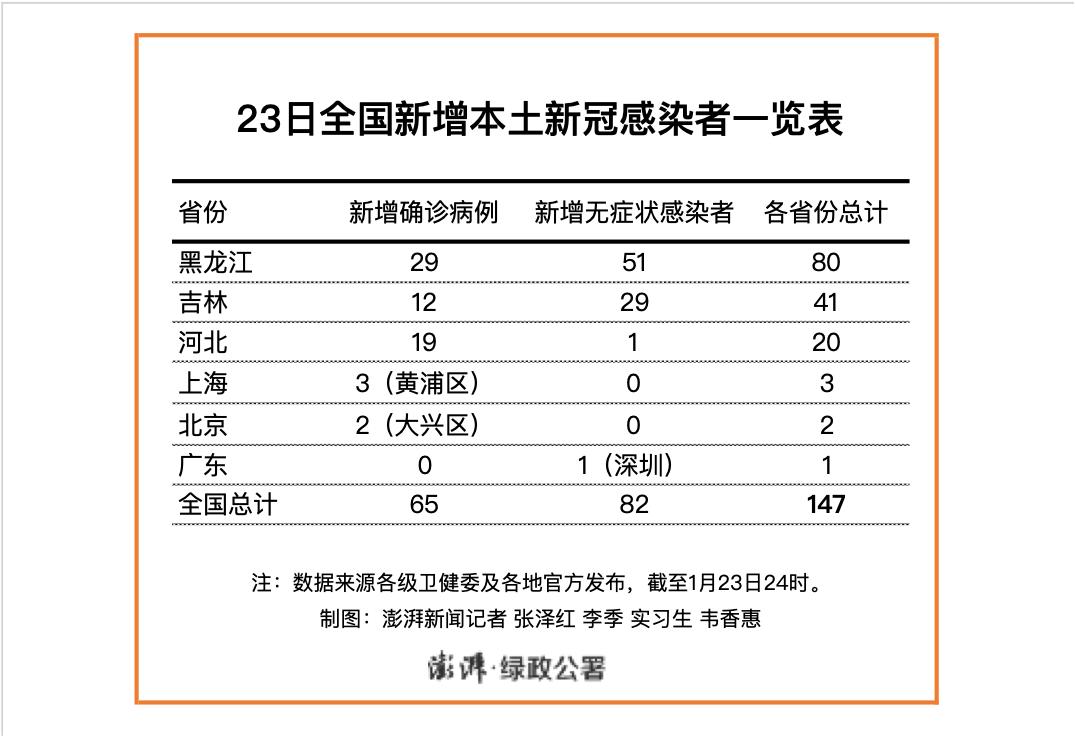【31省份增本土确诊61例 涉12省市
/31省份增确诊55例:本土42例】-图1 【31省份增本土确诊61例 涉12省市
/31省份增确诊55例:本土42例】-图1