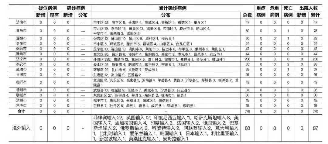 【31省新增境外2例
 /31省新增境外20例】