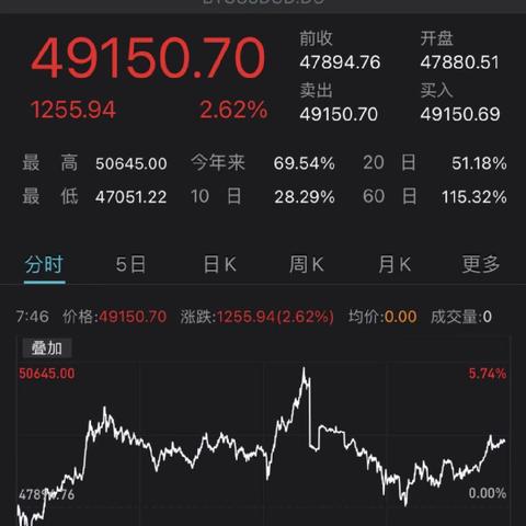 【比特币跌破50000美元,比特币跌至50000】 【比特币跌破50000美元,比特币跌至50000】