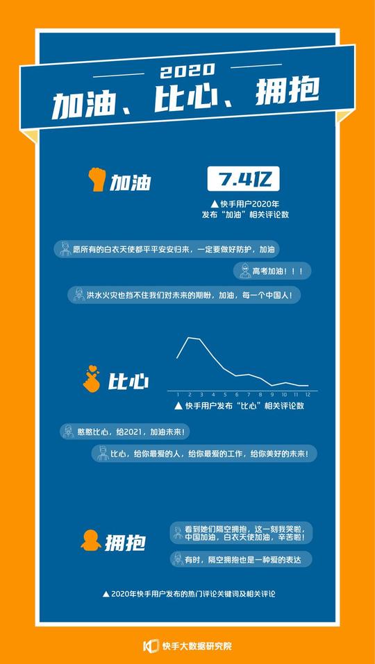 2020快手内容报告：平均月活跃用户为內容创作者的比例约26%
